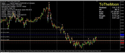 Black and white audcad trading chart with green and red candlesticks showing realized 114.11 dollars on v3.5 tothemoon mt5