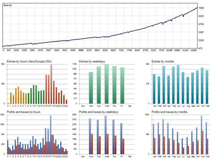 V3.5 tothemoon mt5 displaying financial charts with balance trends, hourly entries, weekly profit loss and monthly revenue data
