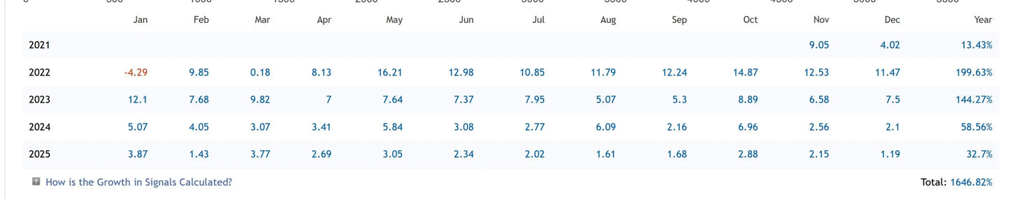 The v3.5 tothemoon mt5 table shows financial data with monthly growth and a 1646.82 percent annual total from 2021 to 2025