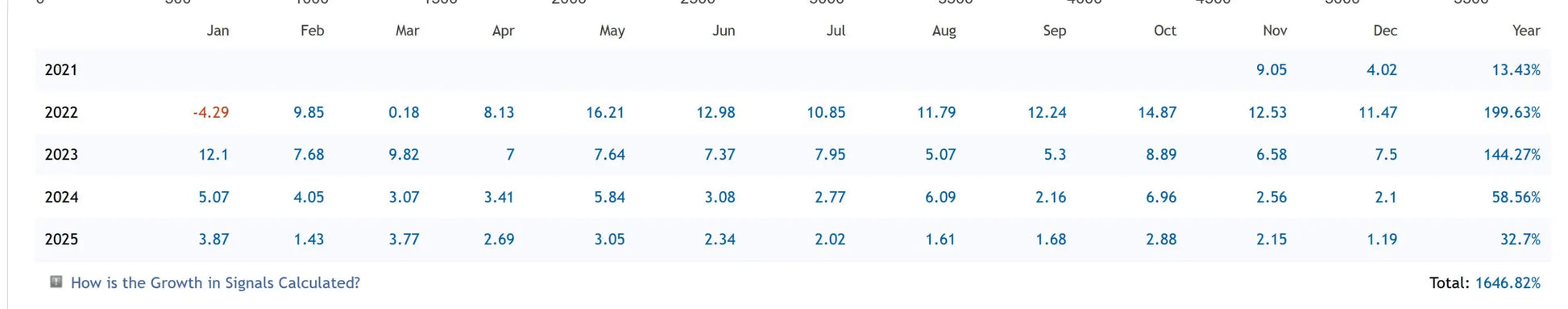 The v3.5 tothemoon mt5 table shows financial data with monthly growth and a 1646.82 percent annual total from 2021 to 2025