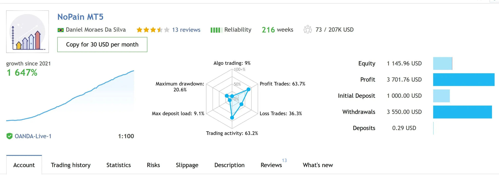 V3.5 tothemoon mt5 dashboard showing nopain trading account with equity growth chart and detailed performance metrics
