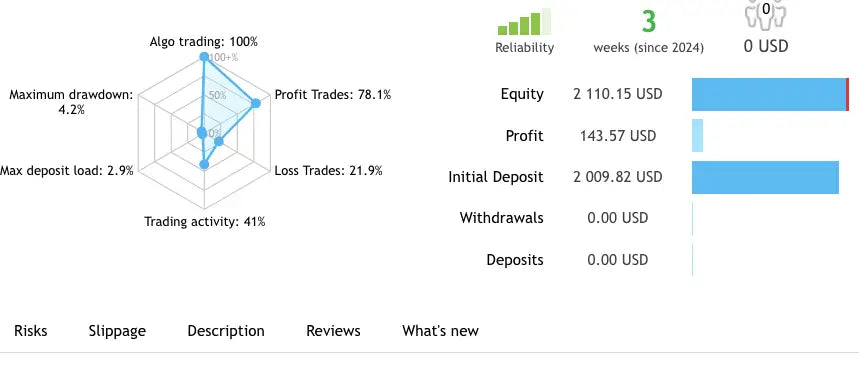 The v4.0 gold reaper mt4 financial trading dashboard shows performance metrics and account details in real time