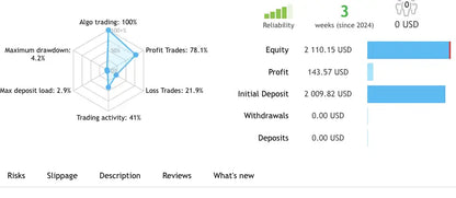 The v4.0 gold reaper mt4 financial trading dashboard shows performance metrics and account details in real time