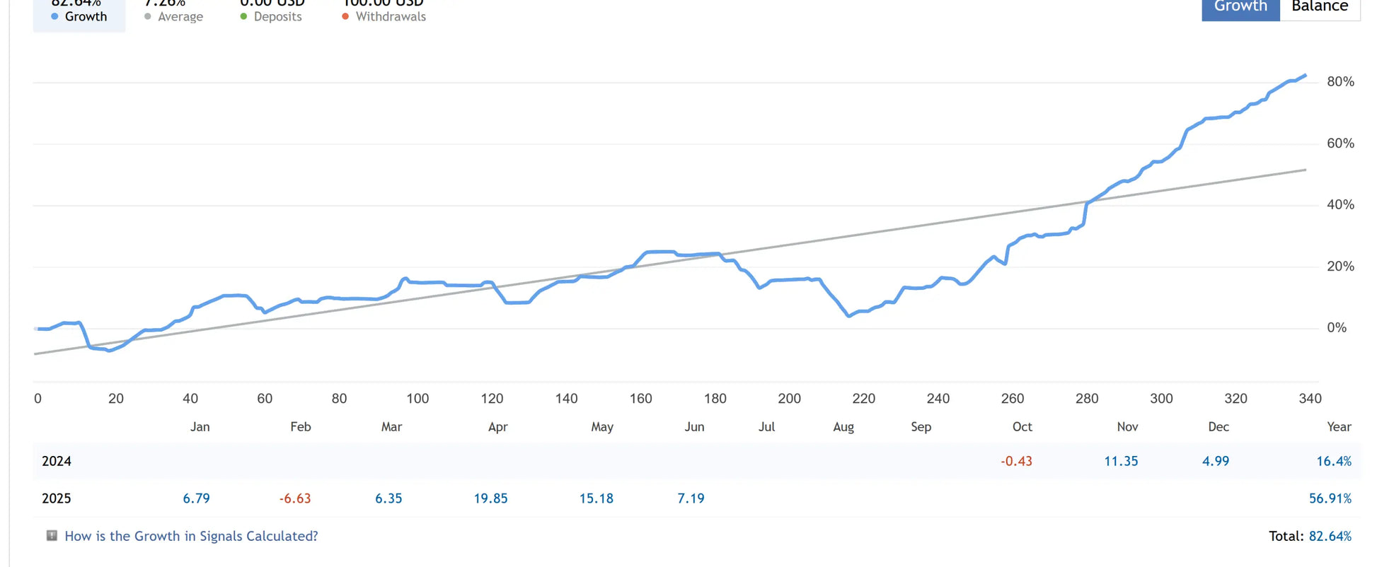 Line graph with blue and gray lines showing performance trends for v4.0 Gold Reaper MT4 trading software