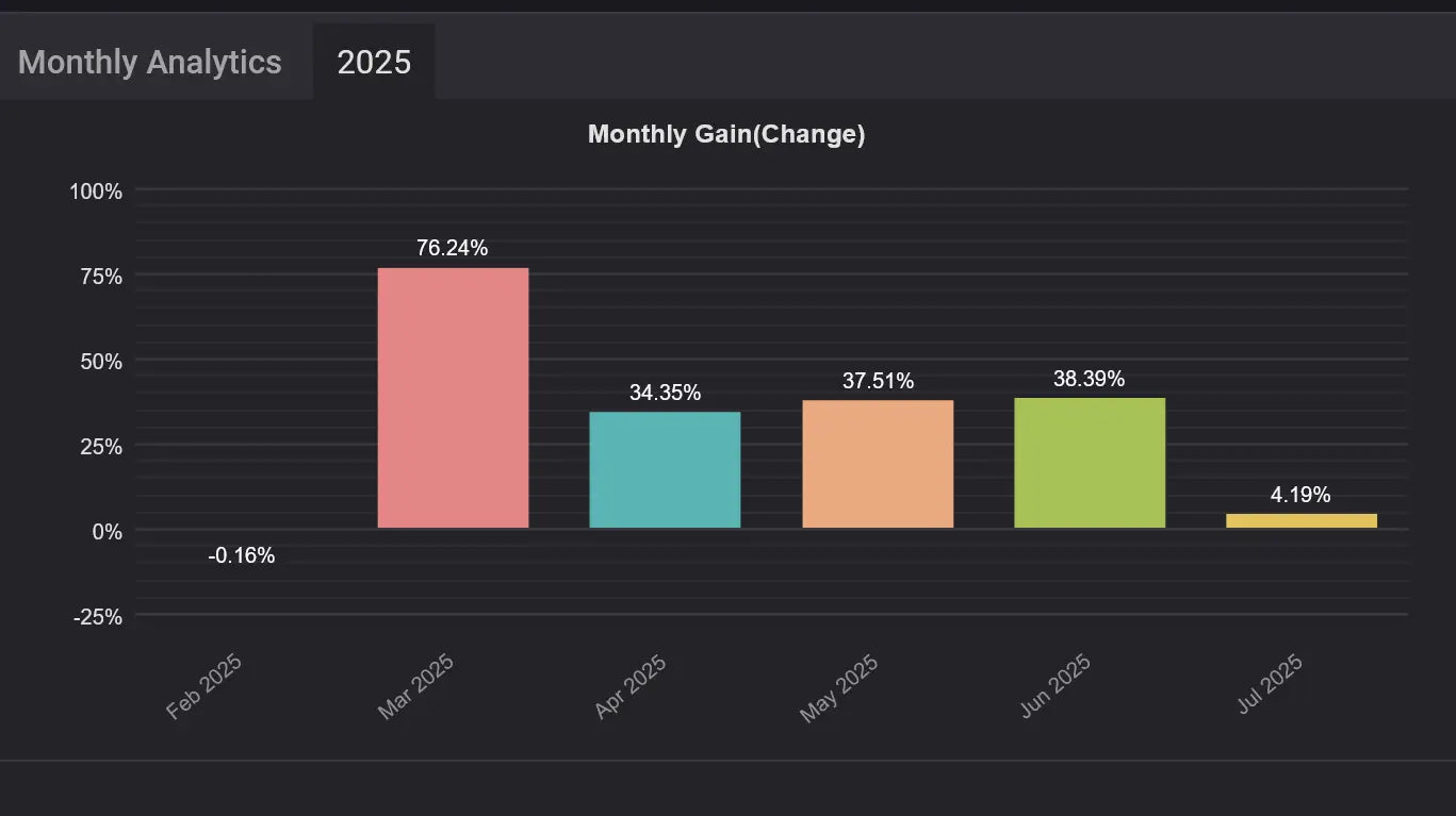 A bar chart showing monthly gain percentages for 2025 in v4.0 tpc gold bot mt5 trading software