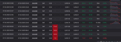 Dark-themed v4.0 TPC Gold Bot MT5 cryptocurrency trading interface showing xauusd price data with red and green values