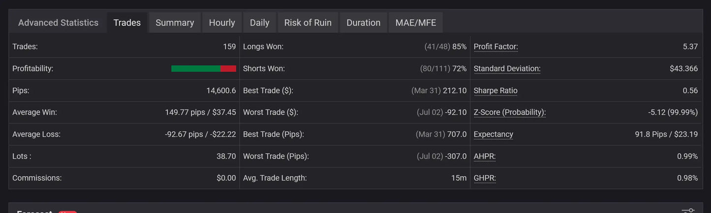 Dark-themed trading performance dashboard of v4.0 tpc gold bot mt5 showing profit factor average win loss and risk of ruin