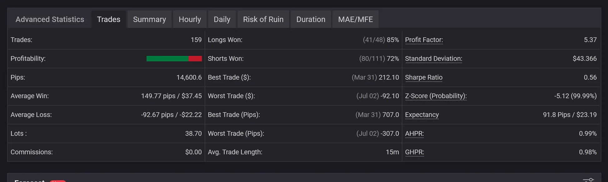 Dark-themed trading performance dashboard of v4.0 tpc gold bot mt5 showing profit factor average win loss and risk of ruin