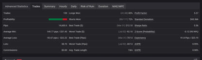 Dark-themed trading performance dashboard of v4.0 tpc gold bot mt5 showing profit factor average win loss and risk of ruin