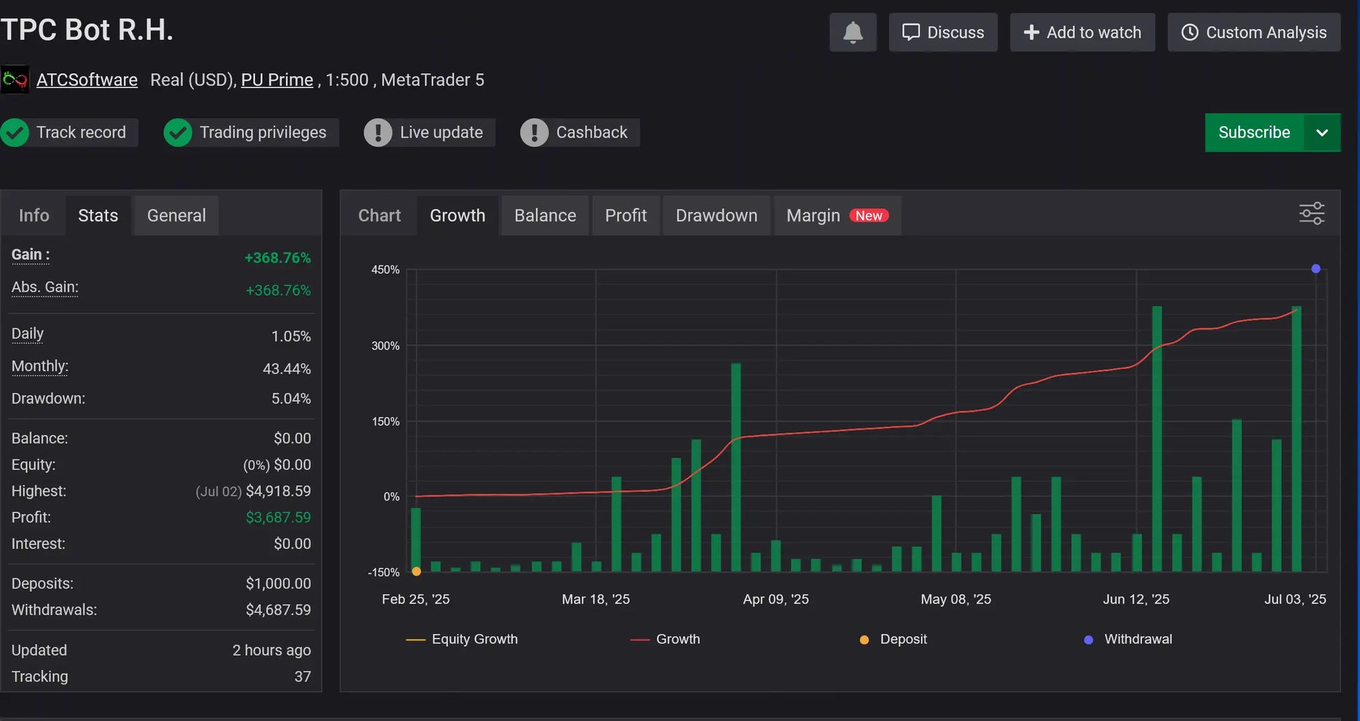 Digital trading chart with green bars and red line showing equity growth over time in v4.0 TPC Gold Bot MT5