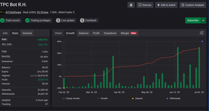 Digital trading chart with green bars and red line showing equity growth over time in v4.0 TPC Gold Bot MT5