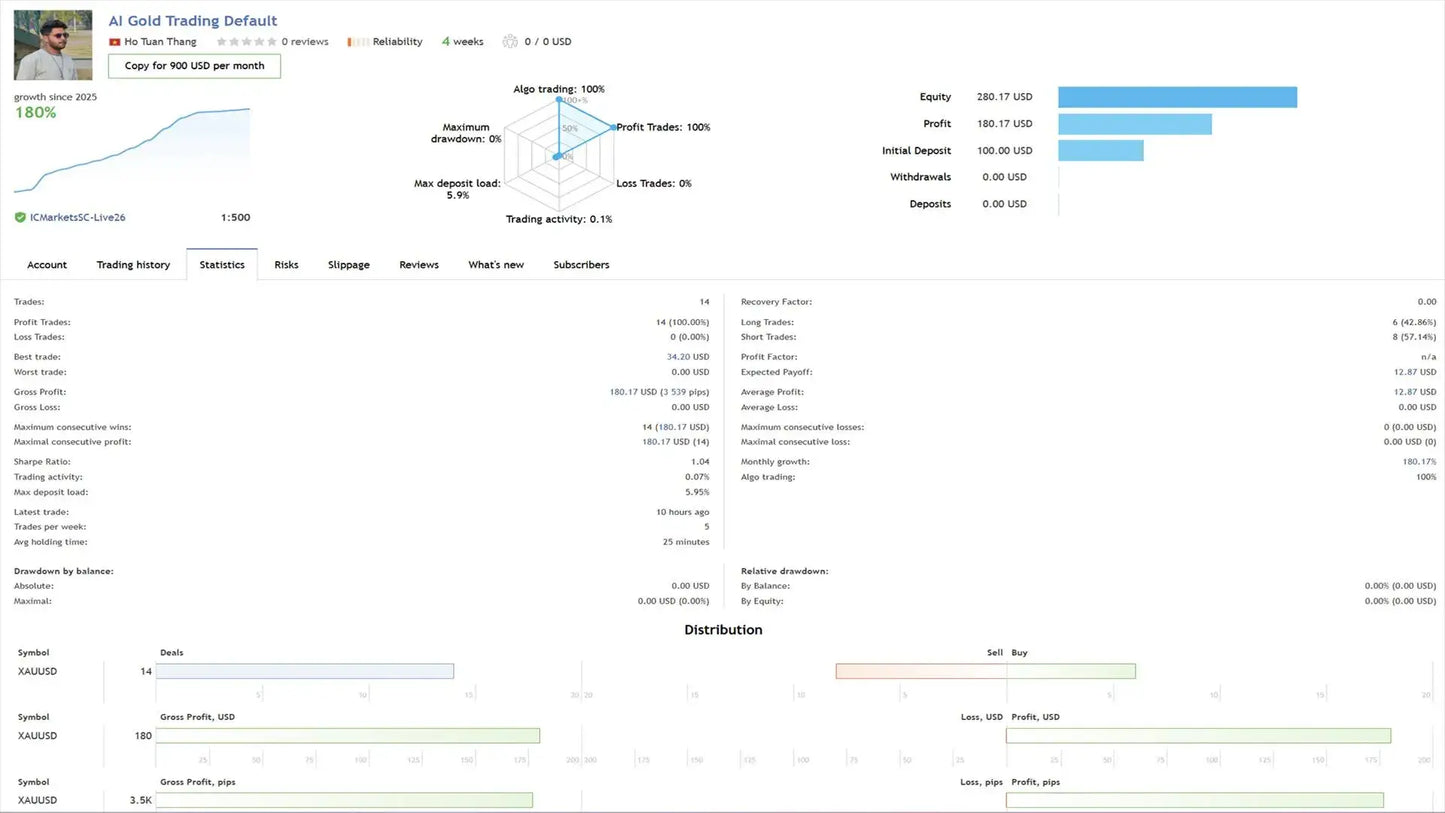 A financial trading dashboard showing equity profit and activity charts for v4.2 ai gold trading mt5 account