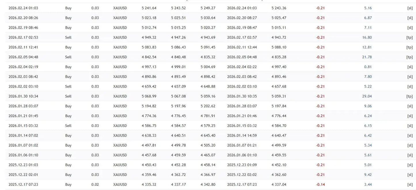 The v4.2 ai gold trading mt5 displays cryptocurrency trading data with timestamps buy sell types xau usd price values