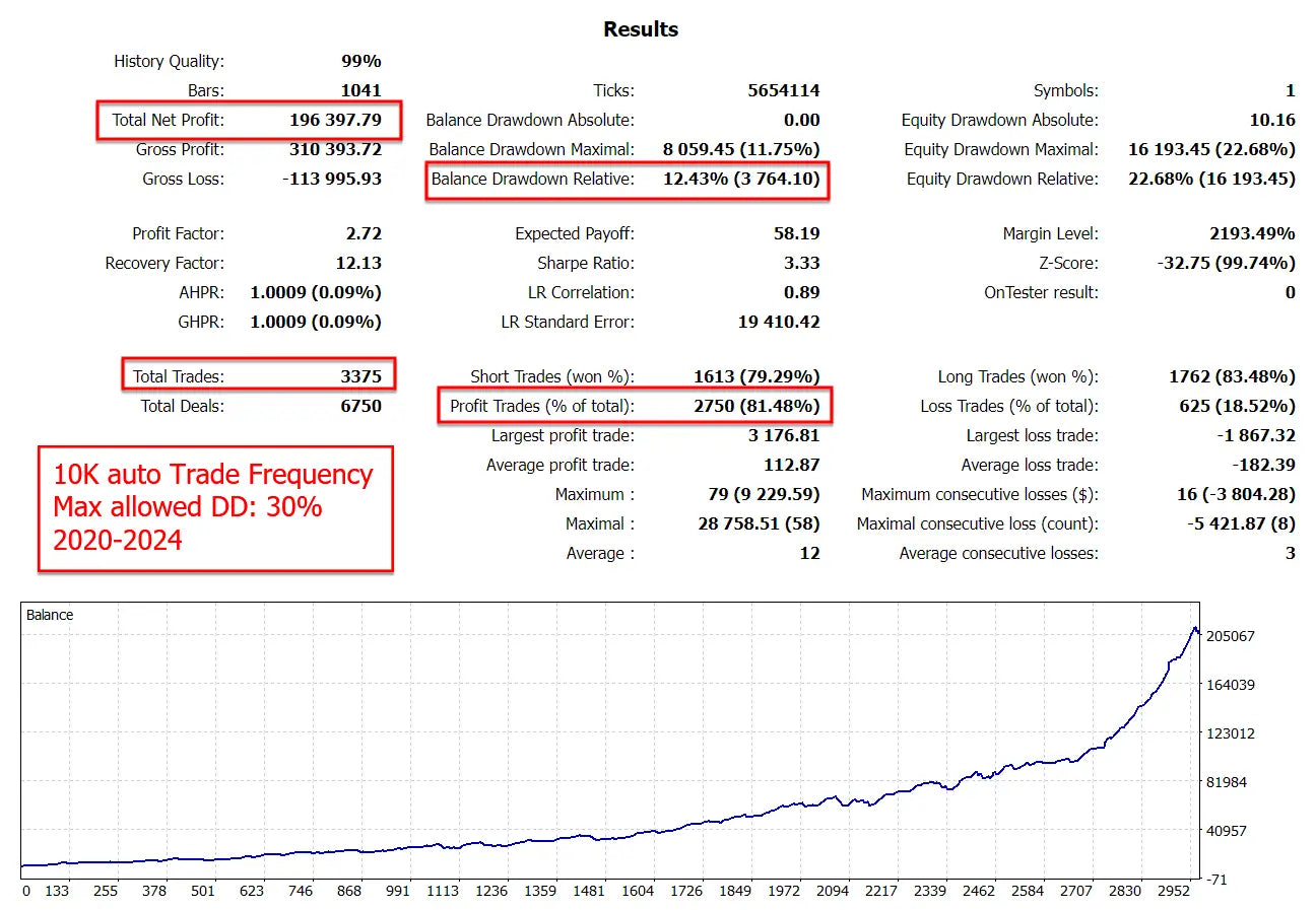 Financial trading performance report of v4.3 gold reaper mt5 showing net profit gross loss and drawdown from 2020 to 2024
