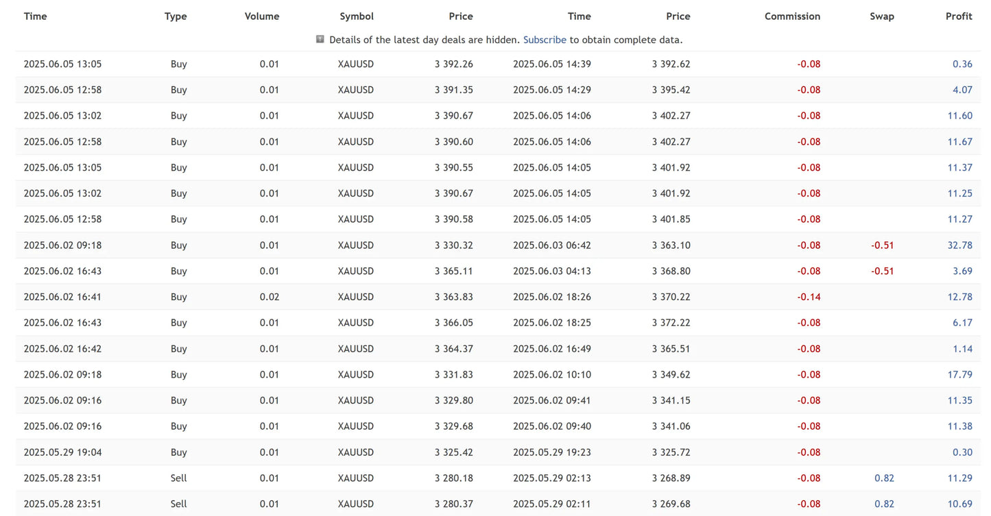V4.3 gold reaper mt5 showing a table of xauusd cryptocurrency trading data with time buy sell volume price commission swap and profit