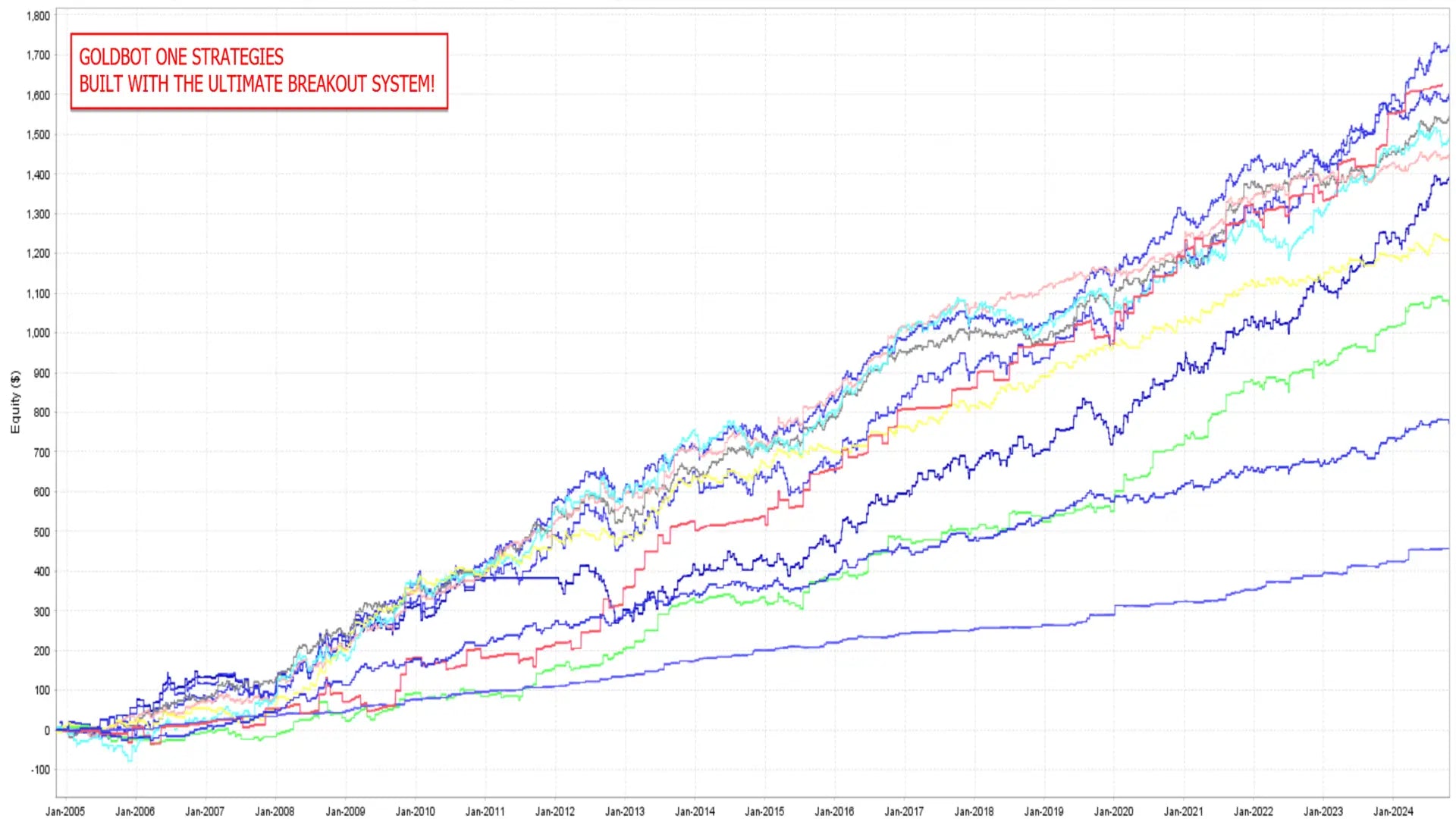 The v4.3 ultimate breakout mt5 financial chart shows multiple colored lines for goldbot one strategies over time