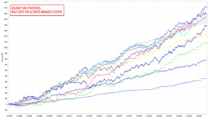 The v4.3 ultimate breakout mt5 financial chart shows multiple colored lines for goldbot one strategies over time
