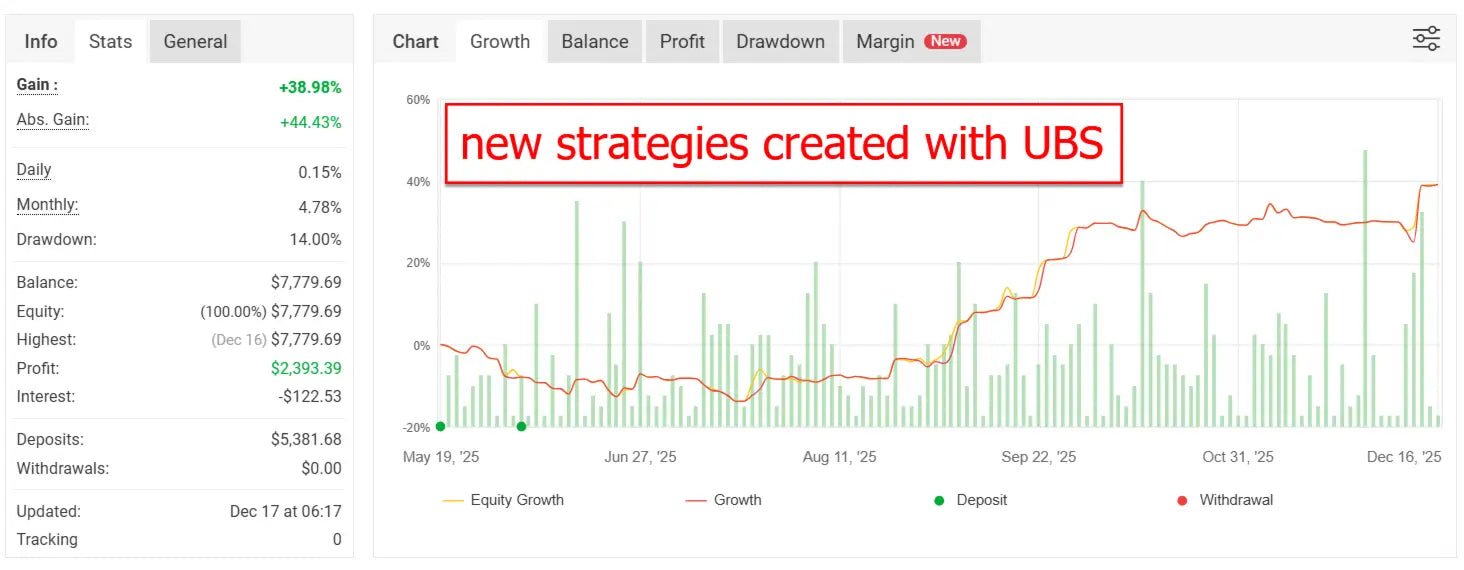 The v4.3 ultimate breakout mt5 financial dashboard shows performance metrics and equity growth with new ubs strategies