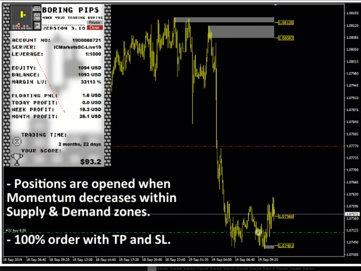 Black and yellow financial trading chart with momentum zone annotations in v4.4 boring pips MT4 indicator display