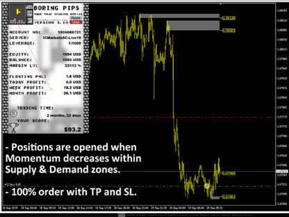 Black and yellow financial trading chart with momentum zone annotations in v4.4 boring pips MT4 indicator display
