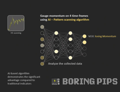 Dark-themed ai algorithm diagram showing financial momentum analysis across four time frames by boring pips v4.4 mt4