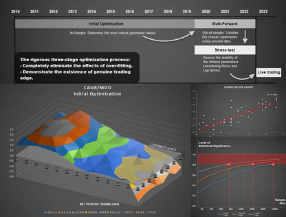 The v4.4 boring pips mt4 dashboard shows a detailed financial analytics tool with 3d cagr mdd surface and correlation plots