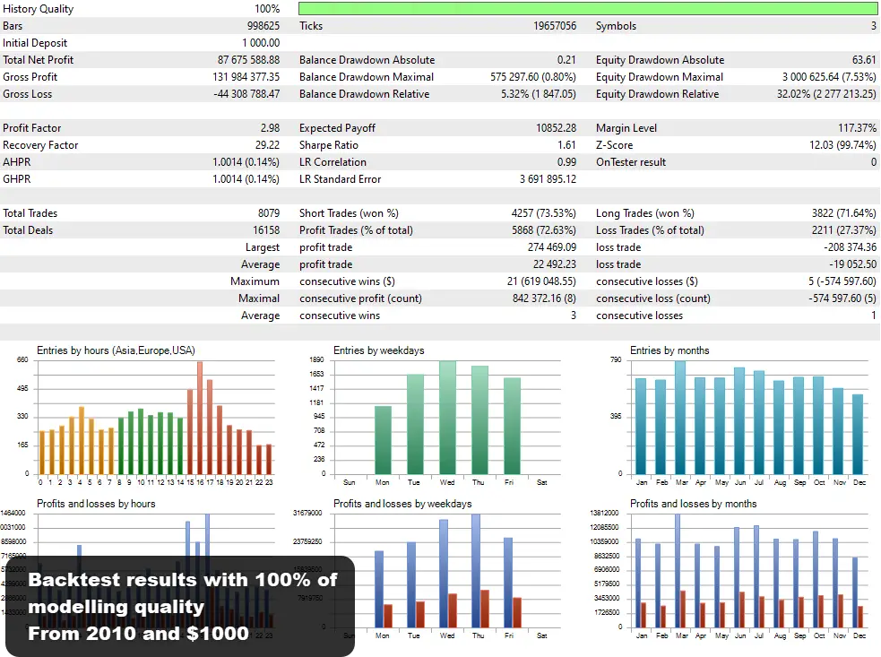 The v4.4 boring pips mt4 dashboard showing financial backtest results with bar charts and performance metrics
