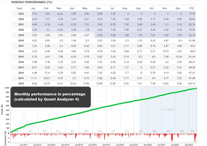 Green line graph showing monthly performance percentages from 2010 to 2023 in v4.4 boring pips mt4 product