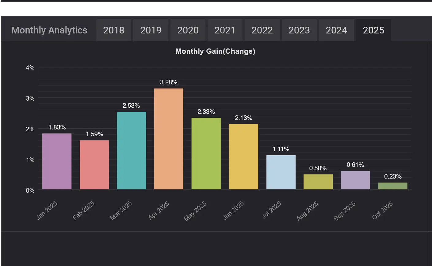 Dark-themed bar chart showing monthly gain percentages january to october 2025 in v4.59 waka waka mt4