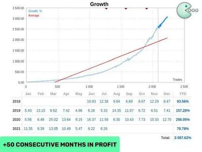 Line graph titled growth with blue and red trend lines showing trades performance in v4.59 Waka Waka MT4 product