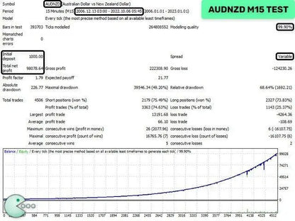 Audnzd m15 test chart showing trading performance and line graph for australian dollar versus new zealand dollar in v4.59 waka waka mt5
