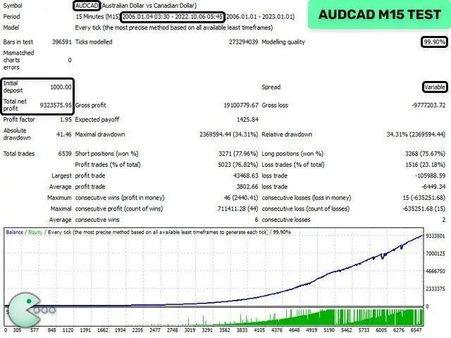 The v4.59 waka waka mt5 trading chart shows audcad currency pair performance and profit trends over time
