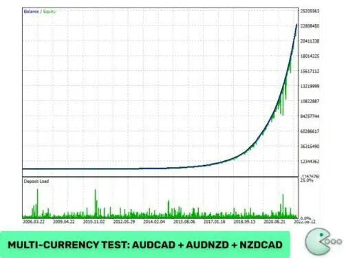 Financial chart showing audcad audnzd and nzdcad upward trends from 2013 to 2024 with green v4.59 waka waka mt5 product