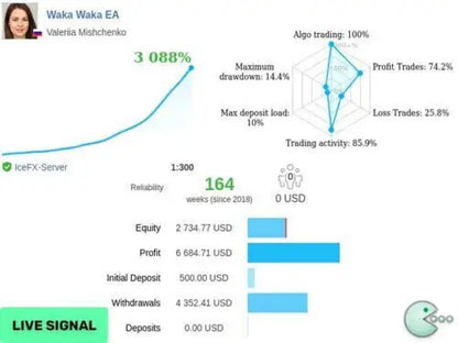 The financial trading dashboard v4.59 Waka Waka MT5 shows performance metrics charts and account details for investor Valeria Mishchenko