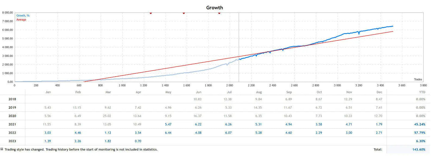 A line graph titled growth with multiple trend lines including average from 2019 to 2023 in v4.59 waka waka mt5