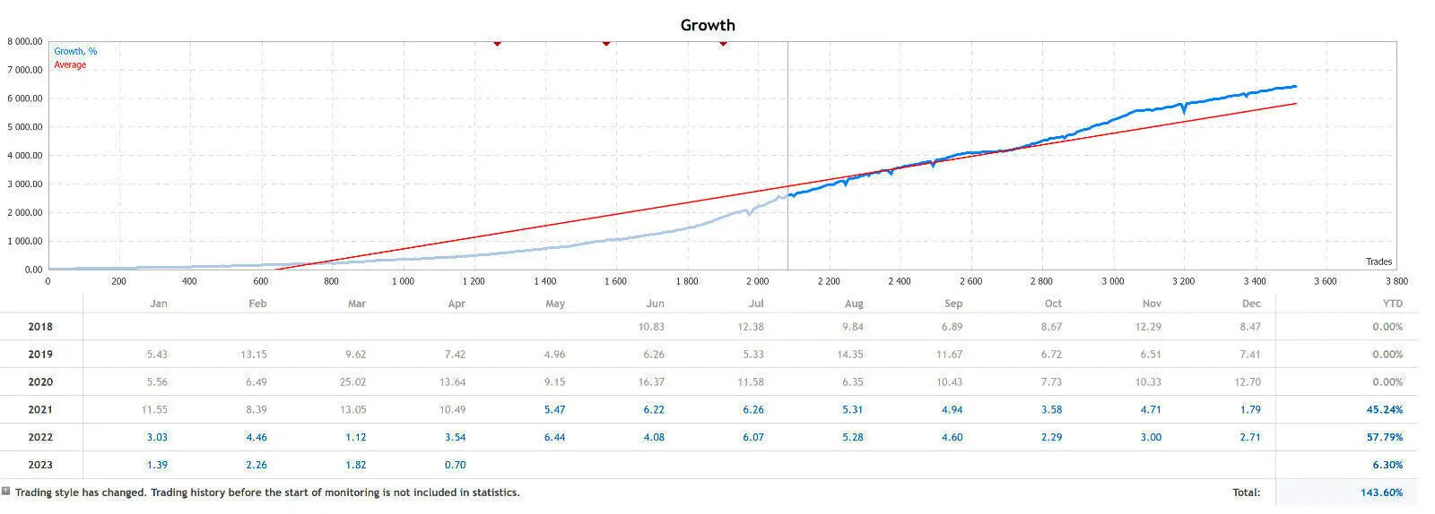 A line graph titled growth with multiple trend lines including average from 2019 to 2023 in v4.59 waka waka mt5