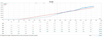 A line graph titled growth with multiple trend lines including average from 2019 to 2023 in v4.59 waka waka mt5