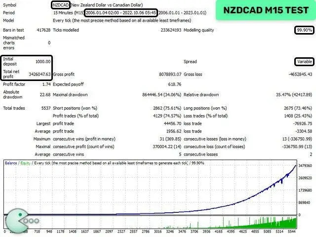 Nzd cad trading chart with 15 minute intervals from june 2006 to 2022 shown on v4.59 waka waka mt5 green line graph
