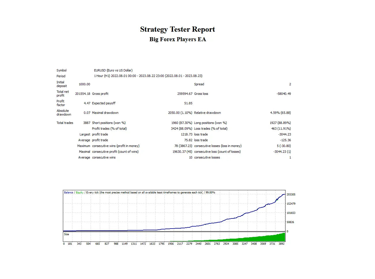 Strategy tester report from v5.1 big forex players mt4 ea showing trading performance metrics and account balance graph