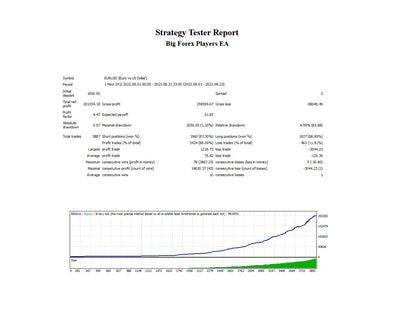 Strategy tester report from v5.1 big forex players mt4 ea showing trading performance metrics and account balance graph