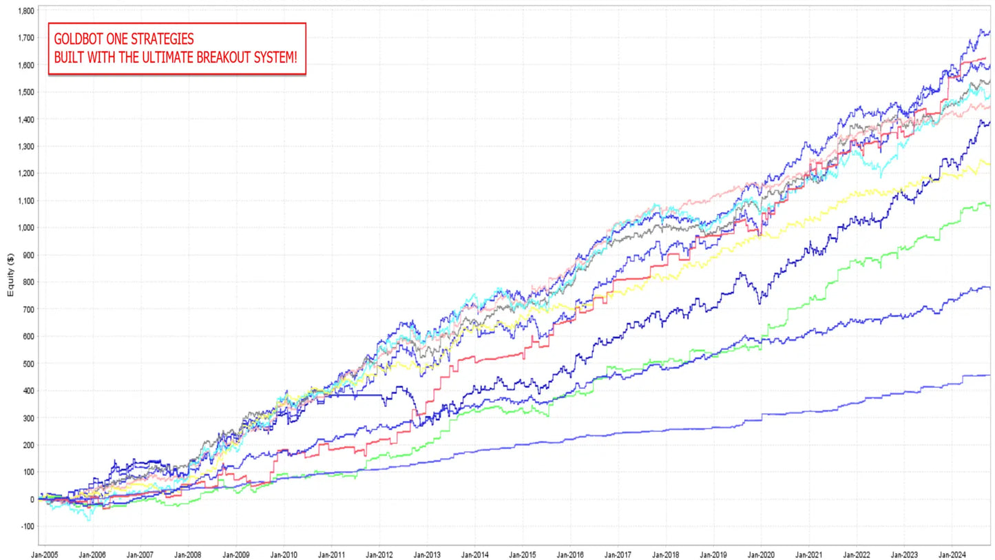 Financial chart with multiple colored lines for goldbot one strategies in v5.2 ultimate breakout mt5 product