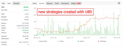Financial dashboard of v5.2 ultimate breakout mt5 showing performance metrics and equity growth with new ubs strategies
