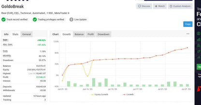 Goldbreak trading account dashboard in v6.0 gx12 gold scalper mt4 showing performance metrics and growth chart