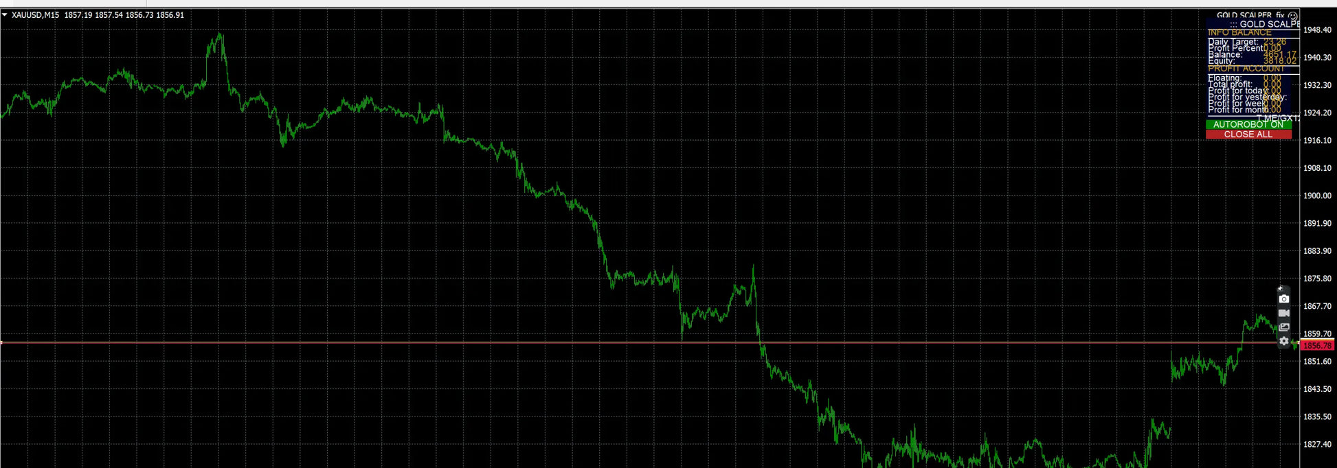Green line graph with numerical data on black grid background showcasing v6.0 gx12 gold scalper mt4 trading tool