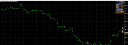 Green line graph with numerical data on black grid background showcasing v6.0 gx12 gold scalper mt4 trading tool