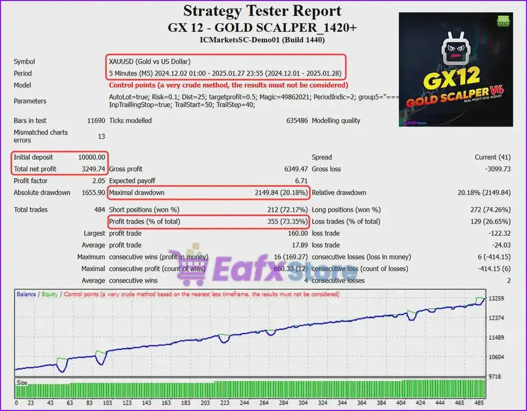 V6.0 gx12 gold scalper mt4 strategy tester report showing trading performance metrics and graph for gx12 model