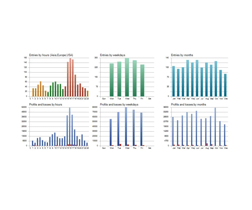 Six colorful bar charts showing entries and profit loss data over hours weekdays and months in v6.1 ai forex robot mt4