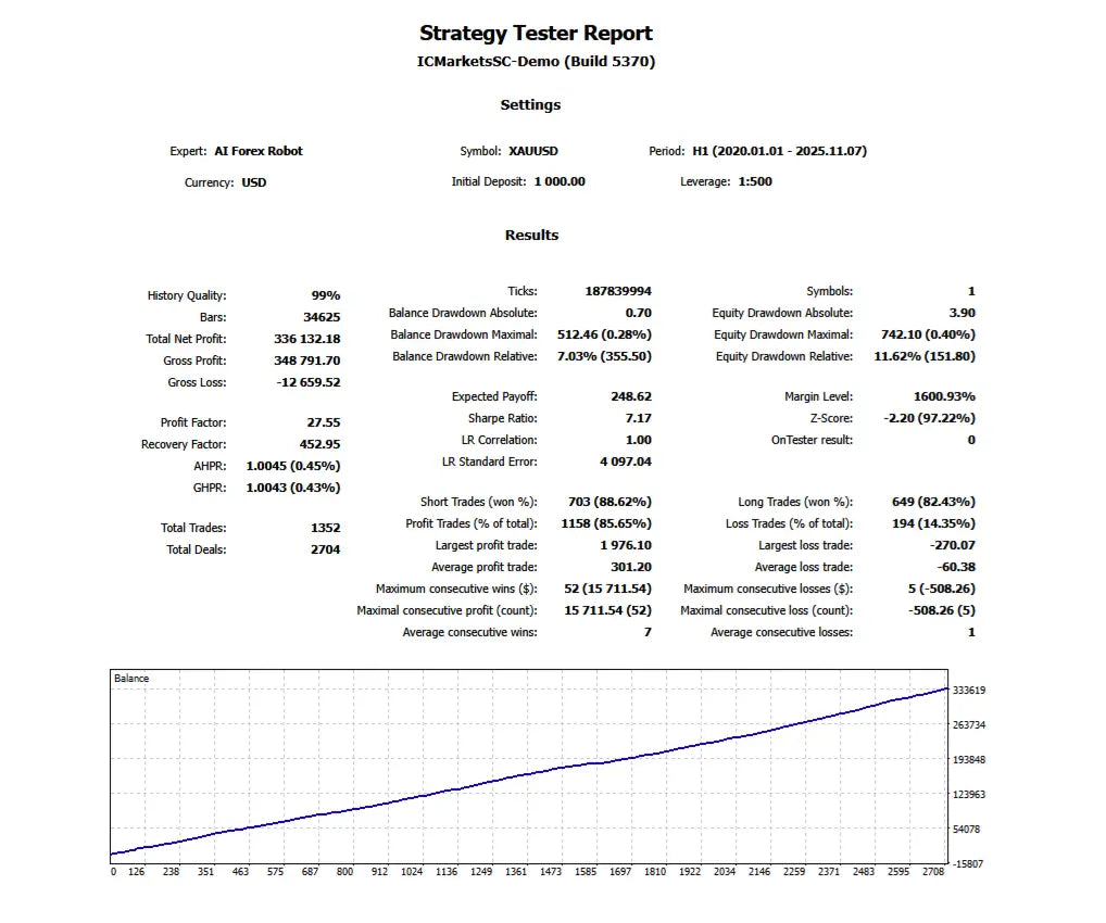 Strategy tester report document for v6.1 ai forex robot mt4 showing performance metrics and balance chart on icmarketssc-demo platform