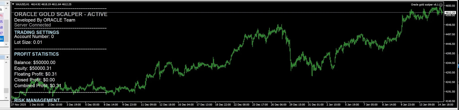 V6.1 Oracle Gold Scalper MT4 active trading interface showing green line graph on black background for market analysis