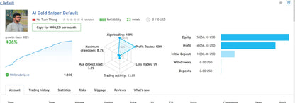 Algo trading performance dashboard for ho tuan thang showing equity growth max drawdown and profit trades in v6.3 ai gold sniper mt5